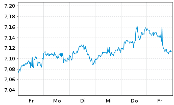 Chart HANETF 2-DZ Bank MSCI Wld ETF Reg.Shs USD Acc. oN - 1 Woche