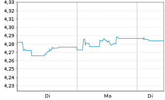 Chart Fi.II-Sus.Gl H.Yd Bd Par.Al.M. - 1 Woche