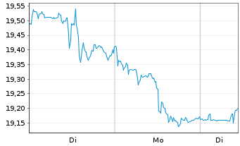 Chart VanEck Geon.+Healthc. UC.ETF - 1 Woche
