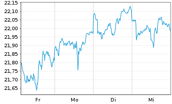 Chart JPM ETFs(IE)ICAV-Gl.Eq.Act.ETF JETFAcEURH EUR Acc. - 1 Woche