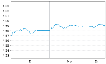 Chart iShsII-Core UK Gilts UCITS ETF Hgd EUR Dis. - 1 Woche