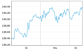 Chart Amundi Core MSCI World UCITS ETF Acc - 1 Woche