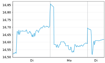 Chart UBS-MSCI Pac.ex Jap.IMI So.Re.USD - 1 Woche