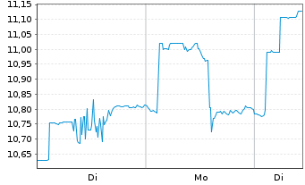 Chart L+G ETF-L+G Ene.Trans.Comm.ETF USD - 1 Woche