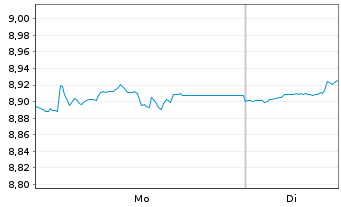 Chart Schr.ETFs-Schr.QEP Gl.Core ETF - 1 Woche