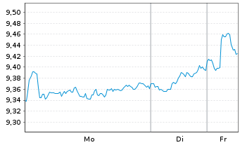 Chart Xtr.(IE) - MSCI Nordic - 1 Week
