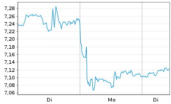 Chart I.M.II-Inv.Def.Inno.ETF Acc - 1 Woche
