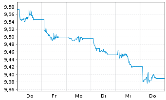 Chart JPMETF-Em.Mkts Lo.Curr.Bd Act. - 1 Week