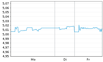 Chart iShsII-iBonds Dec29 EUR C.Cr.E - 1 Woche