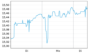 Chart Glbl X DAX Covered Call ETF Reg.Shs EUR Dis. oN - 1 Woche