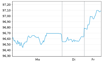 Chart iShs V-iBds Dec 2026 Term DL C MNA - 1 Woche