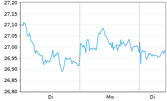 Chart GL X ETFS ICAV-CLEAN WATER ETF - 1 Woche