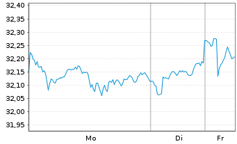 Chart JPM ETF(IR)/SHS CL-ACC UHDG ETF USD - 1 Woche