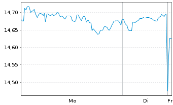 Chart SPDR MSCI World UCITS ETF - 1 Woche