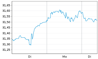 Chart Act.US Eq.ETF H EUR Acc. - 1 Woche