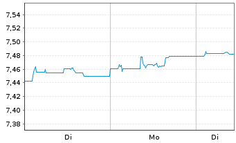 Chart Fi.II-Sus.Gl H.Yd Bd Par.Al.M. - 1 Woche