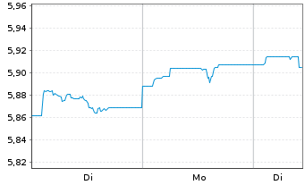 Chart iShs V-iShs iBds Dec32 T$C ETF GBP Dis - 1 Woche