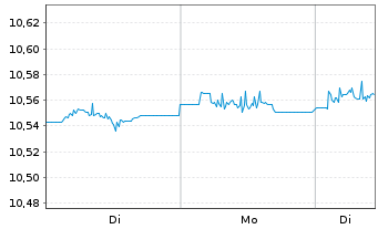Chart AXA IM ETF-Glbl H.Yield Op.ETF EUR Acc. - 1 Week