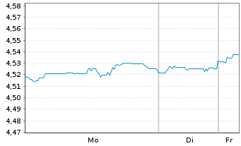 Chart IMII-I.BltShs 2029 DL C.Bd ETF USD - 1 Woche