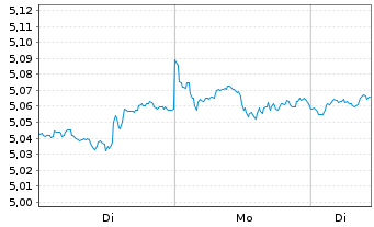 Chart iShs IV-iShs MSCI USA Lea.ETF USD - 1 Woche