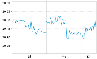 Chart HSBCE-MSCI Wld Small Cap ESG Reg.Shs USD Acc. oN - 1 Woche