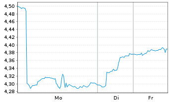 Chart iShs IV-Quantum Computing ETF Reg.Shs USD Acc. oN - 1 Woche