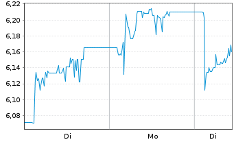 Chart HANETF-Fut.of Def.I-P x-Ch.ETF Reg.Shs USD Acc. oN - 1 Woche