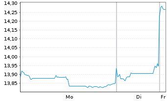Chart L.G.ETF-Em.Mkts.ESG Excl.Paris USD Acc. - 1 Woche