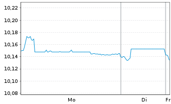 Chart JAN.HEND.TAB.EO SH.DUR.INC.ETF - 1 Woche