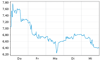 Chart Defiance Memory ETF Reg.Shs USD Acc. oN - 1 Woche