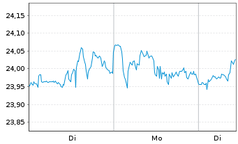 Chart iShsII-Global Water UCITS ETF USD - 1 Woche
