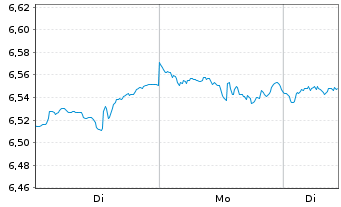 Chart InvescoMI MSCI USA ETF Hgd EUR Acc. - 1 Woche