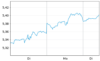 Chart iShsIV-Target Gbl Infras.U.ETF USD - 1 Woche