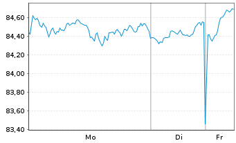 Chart Am.ETF I.A.MSCI W.ESG CL.N.Z - 1 Woche