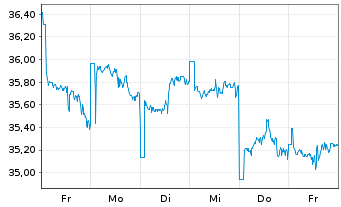 Chart FT-Franklin EM Mu.-Fac.Eq. Reg.Shs EUR Dis. oN - 1 Woche