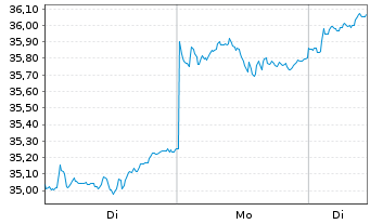 Chart Fran.Lib.-FTSE Taiwan UC.ETF UNHGD - 1 Woche