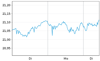 Chart First Tr.Ve.US Eq.Max Buf.June - 1 Week