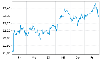 Chart WisdomTree Gl.High Dividend I Sys.Hdgd EUR Acc. - 1 Week