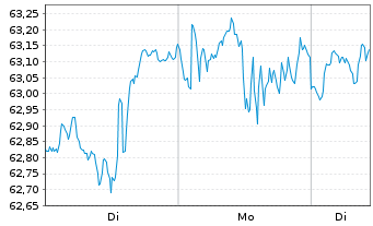 Chart I.M.II-NASDAQ-100 ESG ETF - 1 Woche