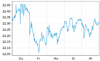 Chart FTGF-F.Tr.Eur.Ris.Div.Ach.UETF Reg.Shs A EUR Acc. - 1 Woche