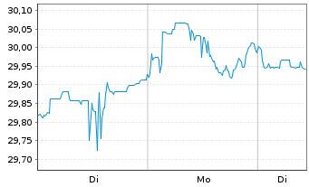 Chart JPMETFs(IE)Act.US Val.ETF JP ETF Ac EoH USD - 1 Woche