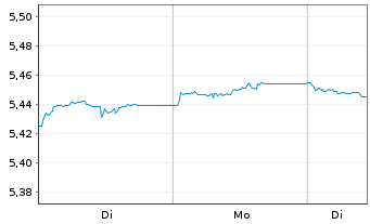 Chart iShs III-iShs G.Agg.Bd ESG ETF - 1 Woche