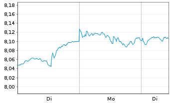 Chart iShs 3-iShs S&P 500 ESG ETF - 1 Week