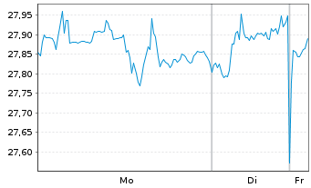 Chart FT-Franklin FTSE Dev.Wld ETF USD Acc. - 1 Woche