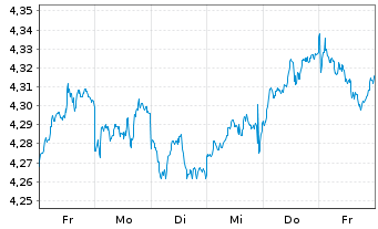 Chart V.F.P.-VANGUARD FTSE G.A.U.ETF Reg.Shs USD Dis. oN - 1 Woche