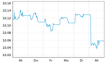 Chart GS ETF IC.-GS Gl.Cr.Pl.Act.ETF Shs Hgd EUR Dis. - 1 Week