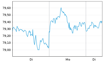 Chart Xtr.(IE)-S+P 500 Equal Weight - 1 Woche