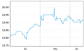 Chart WisdomTree US Qual.Div.Gr.U.E. Hdgd EUR - 1 Week