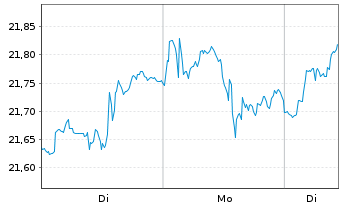 Chart FTGF-FT US Momentum UCITS ETF - 1 Woche