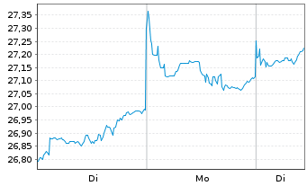 Chart JPME-GlEM R.E.Ind.Eq.SRIP.A.A. - 1 Woche